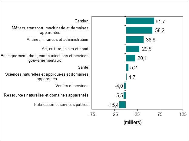 Le diagramme à barres du graphique 3 montre la variation de l’emploi par profession.