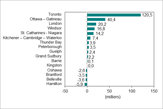 : Le diagramme à barres du graphique 4 illustre la variation de l’emploi par région métropolitaine de recensement de l’Ontario.