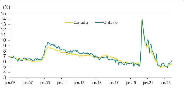 Le graphique linéaire du graphique 5 illustre les taux de chômage au Canada et en Ontario de janvier 2005 à octobre 2023.