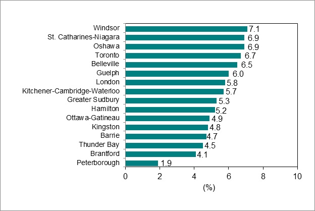 Bar graph for chart 6 shows unemployment rate by Ontario Census Metropolitan Area.