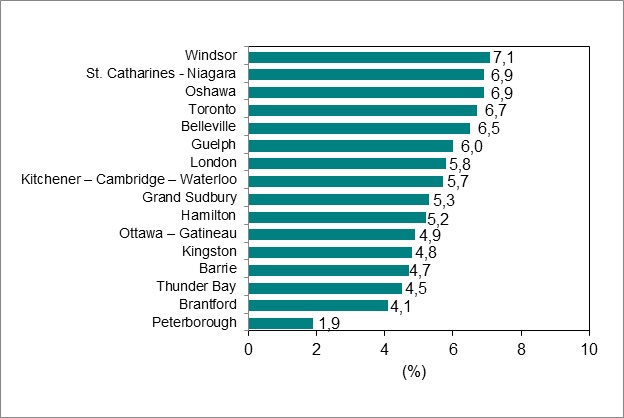 Le diagramme à barres du graphique 6 illustre le taux de chômage par RMR de l’Ontario.