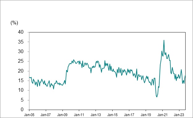 Line graph for Chart 7 shows Ontario’s long-term unemployed (27 weeks or more) as a percentage of total unemployment from January 2005 to October 2023.