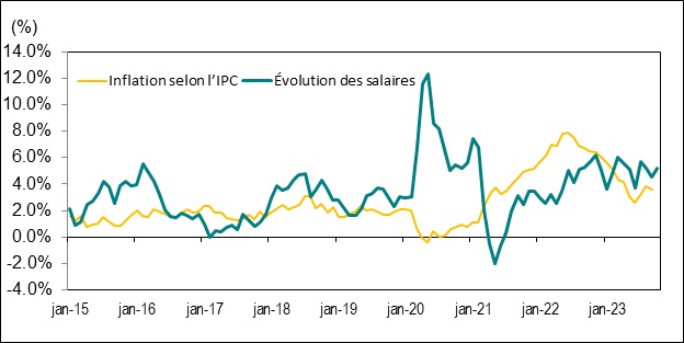 Le graphique linéaire du graphique 8 illustre la variation d’une année sur l’autre, en pourcentage, du taux de salaire horaire moyen de l’Ontario et de l’indice des prix à la consommation (IPC) de l’Ontario, de janvier 2015 à octobre 2023.