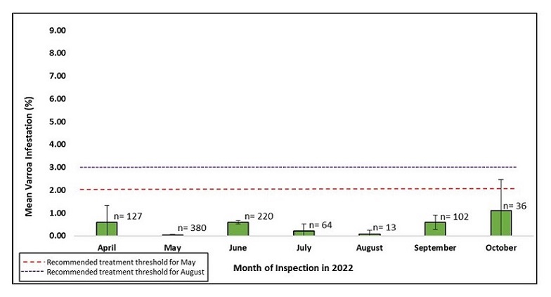 The mean varroa mite infestation of commercial honey bee operations was 0.59% in April, 0.04% in May, 0.59% in June, 0.20% in July, 0.08% in August, 0.60% in September, and 1.11% in October.