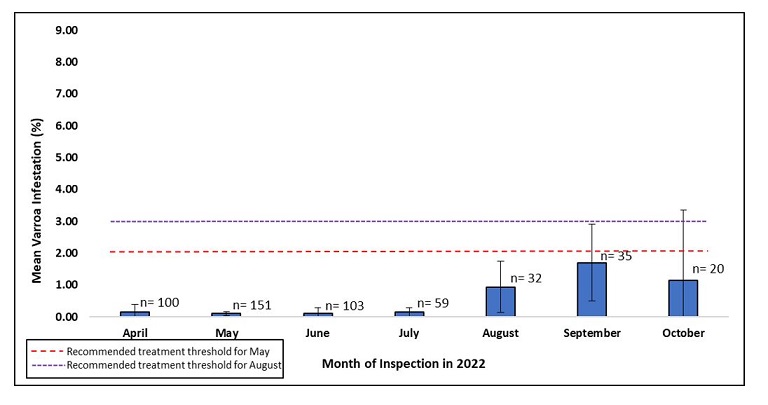 The mean varroa mite infestation of small-scale honey bee operations was 0.15% in April, 0.10% in May, 0.10% in June, 0.15% in July, 0.94% in August, 1.70% in September, and 1.15% in October.