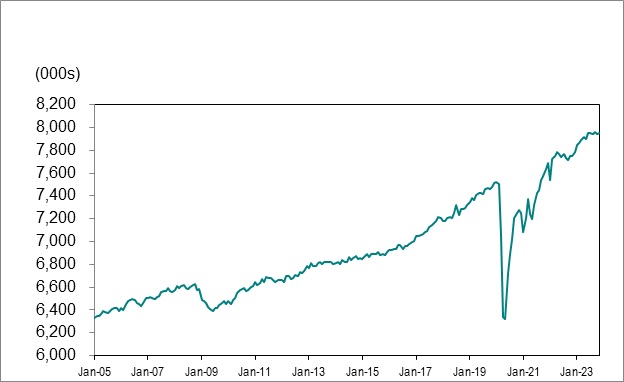 Line graph for chart 1 shows employment in Ontario from January 2005 to November 2023.