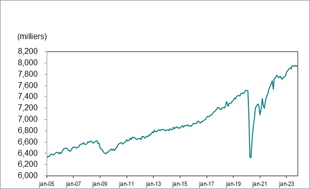 Le graphique linéaire du graphique 1 illustre le nombre d’emplois en Ontario de janvier 2005 à novembre 2023.