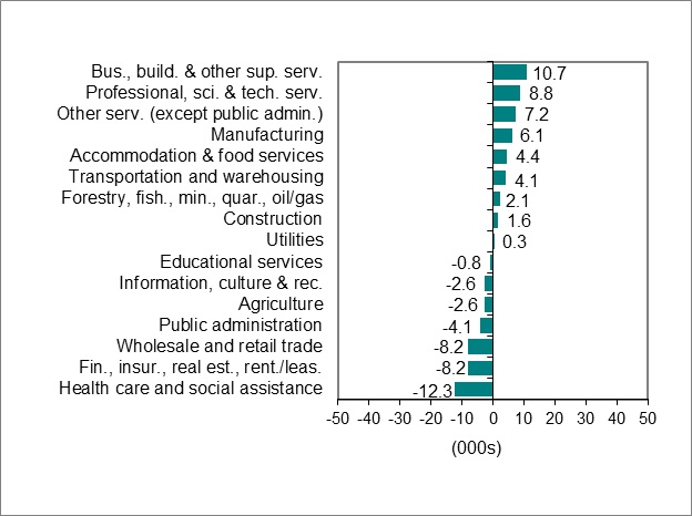 Bar graph for chart 2 shows employment change by industry.