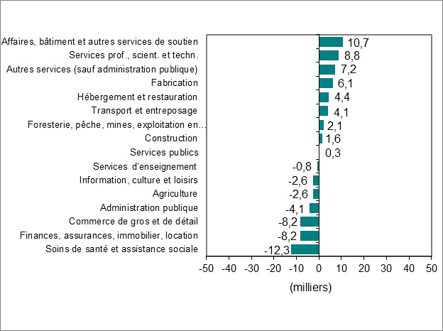 Le diagramme à barres du graphique 2 montre la variation de l’emploi par industrie.