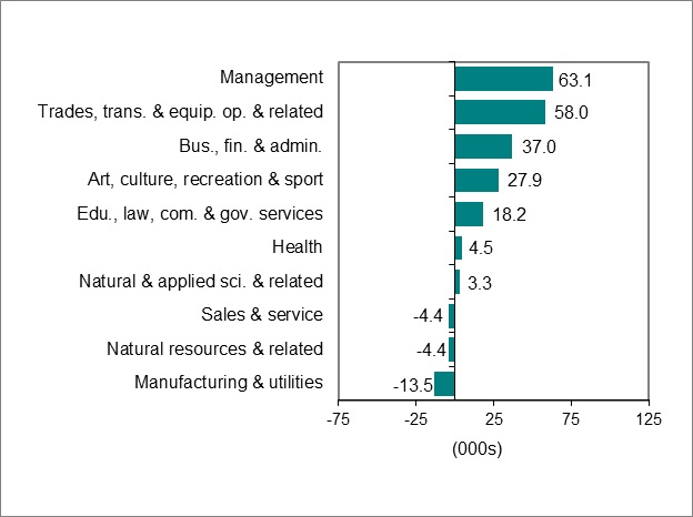 Bar graph for chart 3 shows employment change by occupation. 