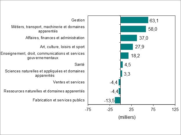 Le diagramme à barres du graphique 3 montre la variation de l’emploi par profession.