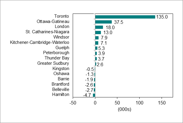 Bar graph for chart 4 shows employment change by Ontario Census Metropolitan Area.