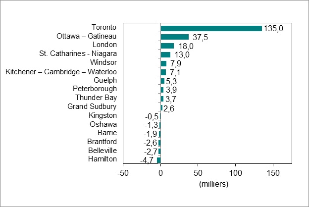 Le diagramme à barres du graphique 4 illustre la variation de l’emploi par région métropolitaine de recensement de l’Ontario.