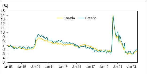 Line graph for Chart 5 shows unemployment rates in Canada and Ontario from January 2005 to November 2023.