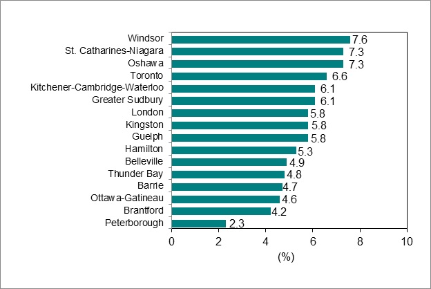 Bar graph for chart 6 shows unemployment rate by Ontario Census Metropolitan Area.