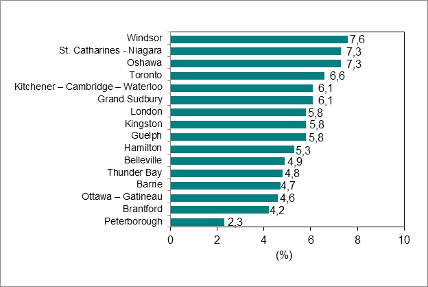 Le diagramme à barres du graphique 6 illustre le taux de chômage par RMR de l’Ontario.