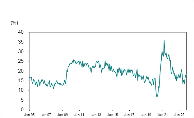 Line graph for Chart 7 shows Ontario’s long-term unemployed (27 weeks or more) as a percentage of total unemployment from January 2005 to November 2023.