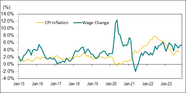 Line graph for Chart 8 shows the year-over-year percentage change in Ontario’s average hourly wage rate and the Ontario Consumer Price Index (CPI) from January 2015 to November 2023.
