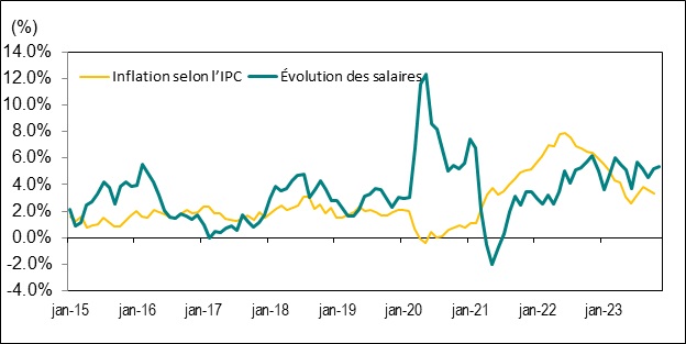 Le graphique linéaire du graphique 8 illustre la variation d’une année sur l’autre, en pourcentage, du taux de salaire horaire moyen de l’Ontario et de l’indice des prix à la consommation (IPC) de l’Ontario, de janvier 2015 à novembre 2023.