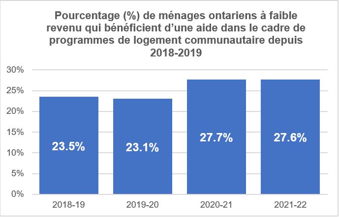Pourcentage de ménages ontariens à faible revenu qui bénéficient d’une aide dans le cadre de programmes de logement communautaire depuis 2018-2019