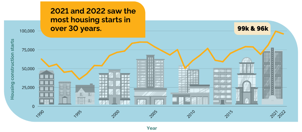 2021 and 2022 saw the most starts in over 30 years