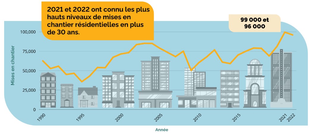 2021 et 2022 ont connu les plus hauts niveaux de mises en chantier résidentielles en plus de 30 ans.
