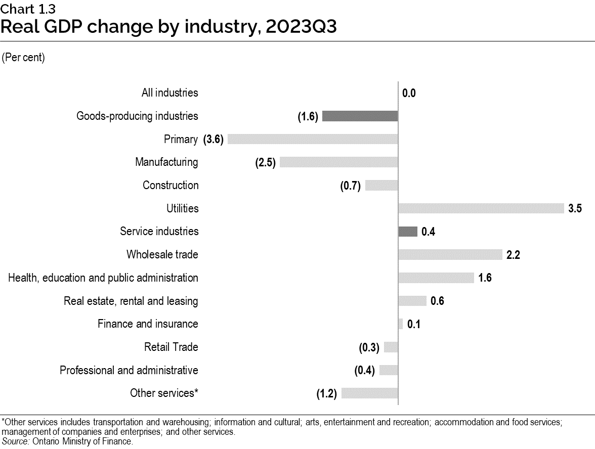 Chart 1.3: Real gross domestic product by industry, 2022 fourth quarter