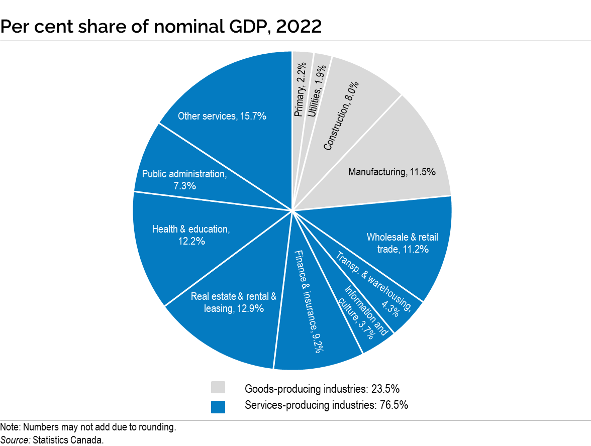Chart: Appendix B, Per cent share of nominal gross domestic product, 2022