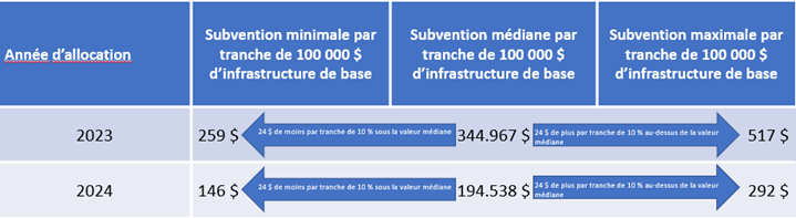 L’image montre la répartition du financement durant les années 2023 et 2024.