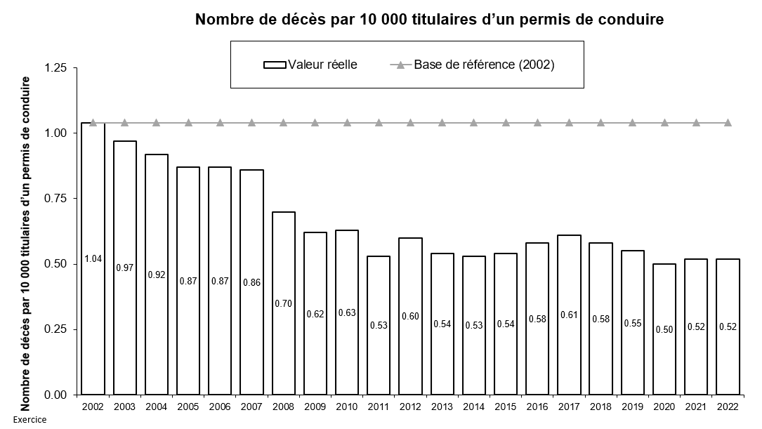 Nombre de décès par 10 000 titulaires d’un permis de conduire