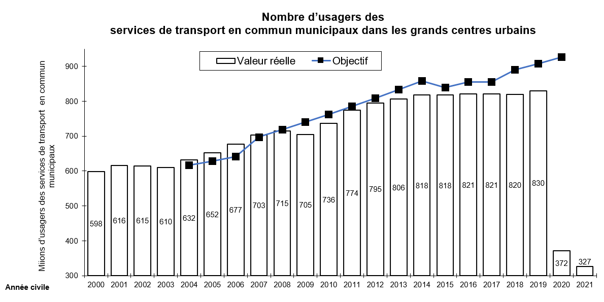 Nombre d’usagers des services de transport en commun municipaux dans les grands centres urbains