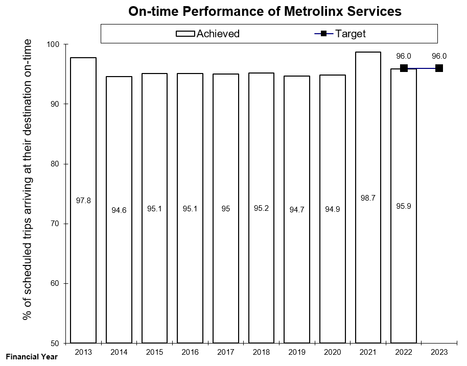 chart of On-time Performance of Metrolinx Services