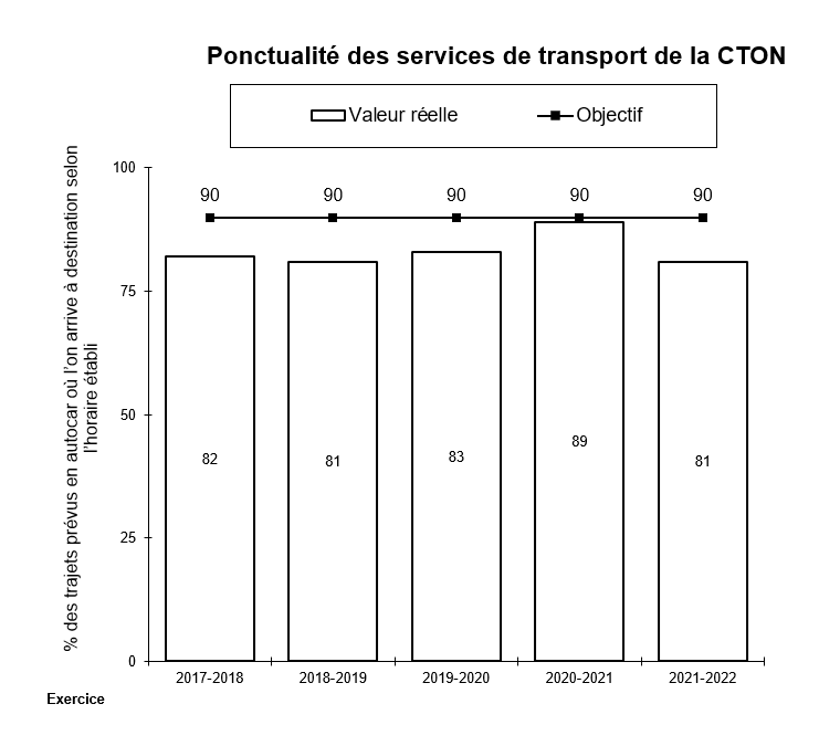 Ponctualité des services de transport de la Commission de transport Ontario Northland