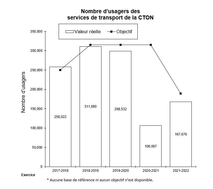 Nombre d’usagers des services de transport de la Commission de transport Ontario Northland