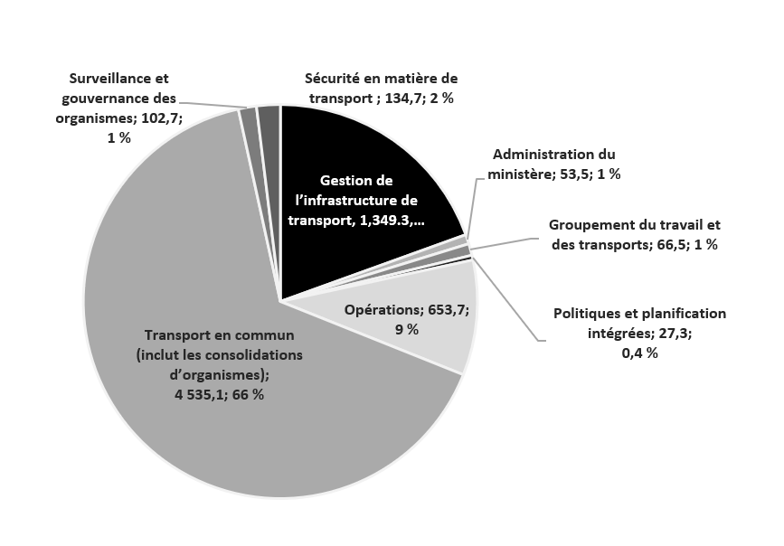 Dépenses prévues du ministère 2023-2024