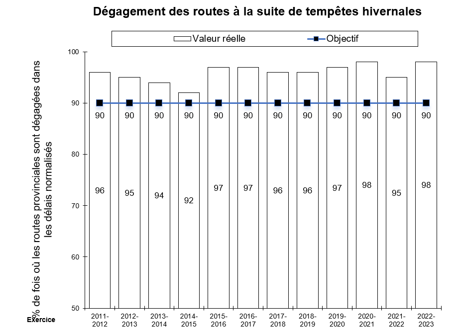 Dégagement des routes à la suite de tempêtes hivernales