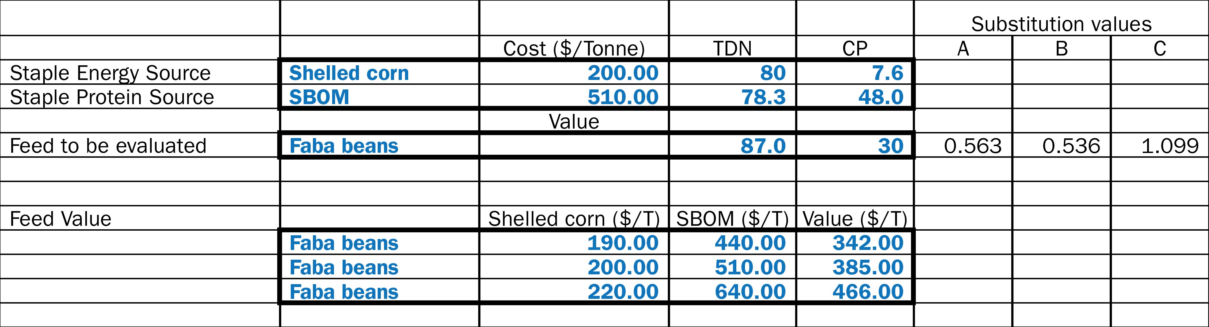Screen capture showing the comparative feed value for faba beans using Petersen's equation.