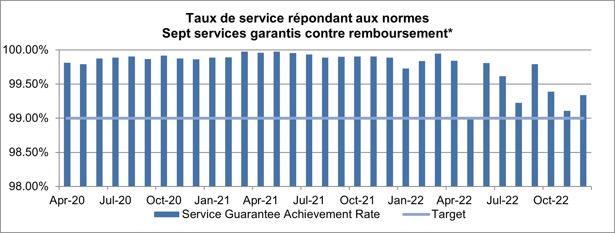Taux de service répondant aux normes 