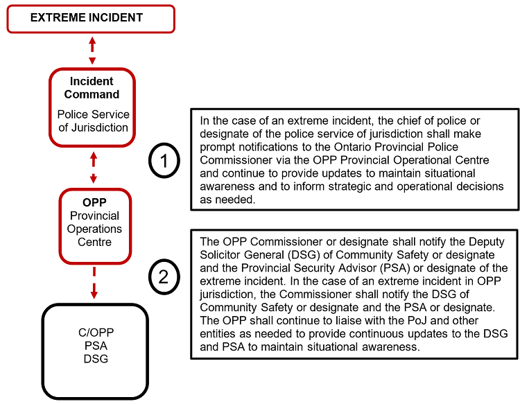 Extreme Incident Response Plan notification protocol  - description is below.