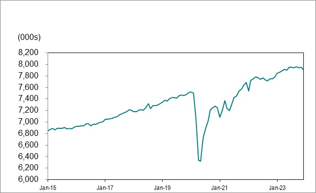 Line graph for chart 1 shows employment in Ontario from January 2015 to December 2023.