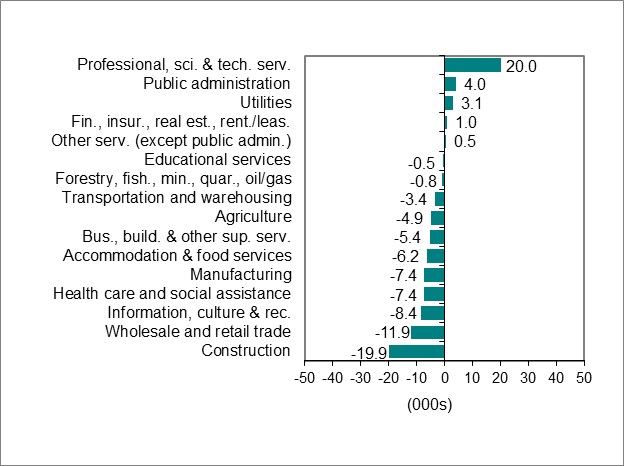 Bar graph for chart 2 shows employment change by industry.