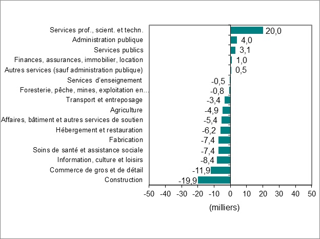 Le diagramme à barres du graphique 2 montre la variation de l’emploi par industrie.