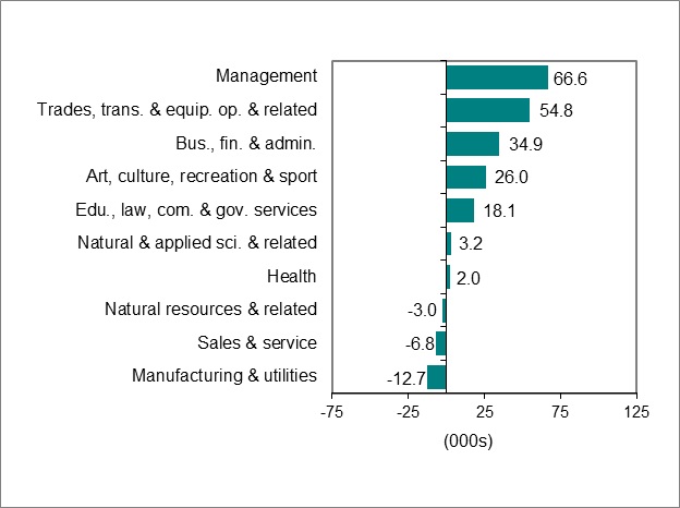 Bar graph for chart 3 shows employment change by occupation.