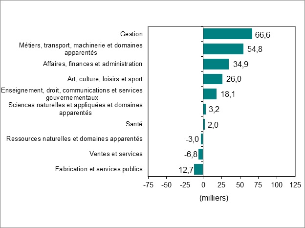 Le diagramme à barres du graphique 3 montre la variation de l’emploi par profession. 