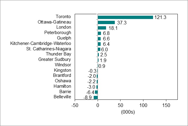 Bar graph for chart 4 shows employment change by Ontario Census Metropolitan Area. 