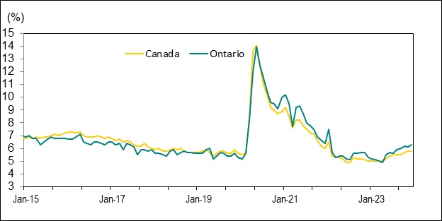 Line graph for Chart 5 shows unemployment rates in Canada and Ontario from January 2015 to December 2023.