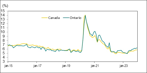 Le diagramme à barres du graphique 4 illustre la variation de l’emploi par région métropolitaine de recensement de l’Ontario