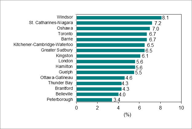 Bar graph for chart 6 shows unemployment rate by Ontario Census Metropolitan Area.