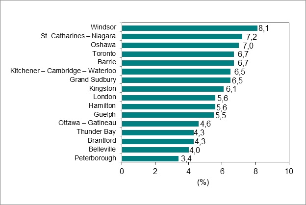 Le diagramme à barres du graphique 6 illustre le taux de chômage par RMR de l’Ontario.