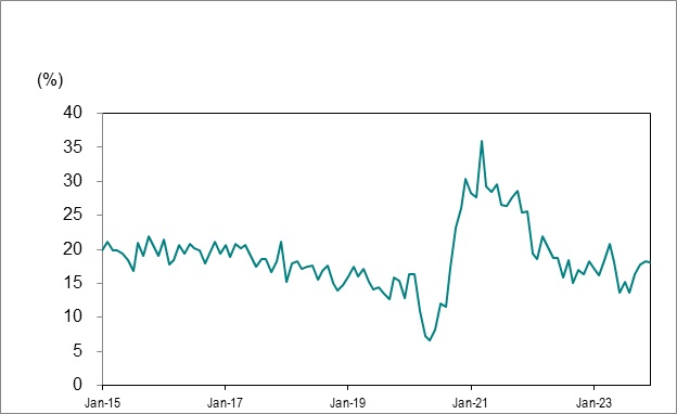 Line graph for Chart 7 shows Ontario’s long-term unemployed (27 weeks or more) as a percentage of total unemployment from January 2015 to December 2023.
